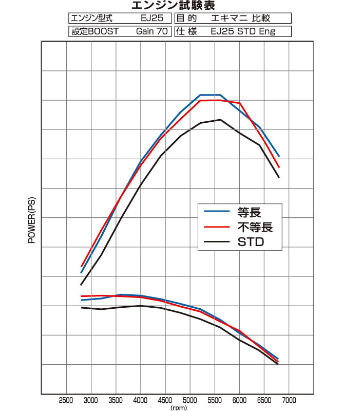 How To Get More Low End Torque Subaru Impreza Wrx Sti