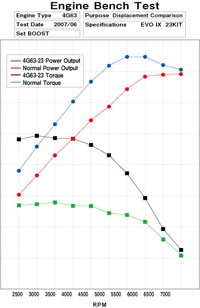 Engine Dyno Test