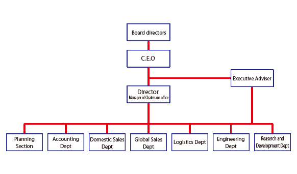 Genuine Parts Company Organizational Chart