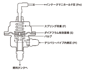 フューエルプレッシャー