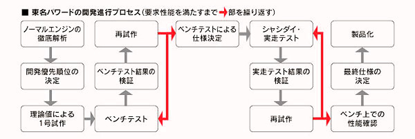 develop_flow